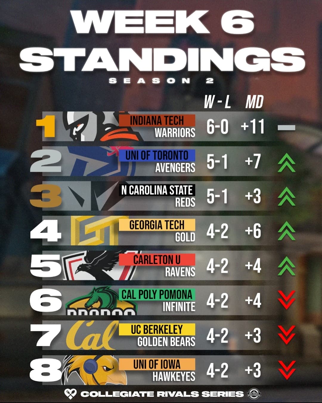 2 Weeks Left in Regular Season!